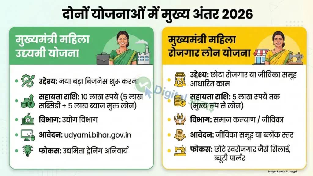 Mahila Udyami Yojana vs rojgaar mahila yojana
