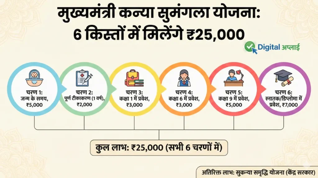 cm up Kanya Sumangala Yojana Scheme 25,000 rupees