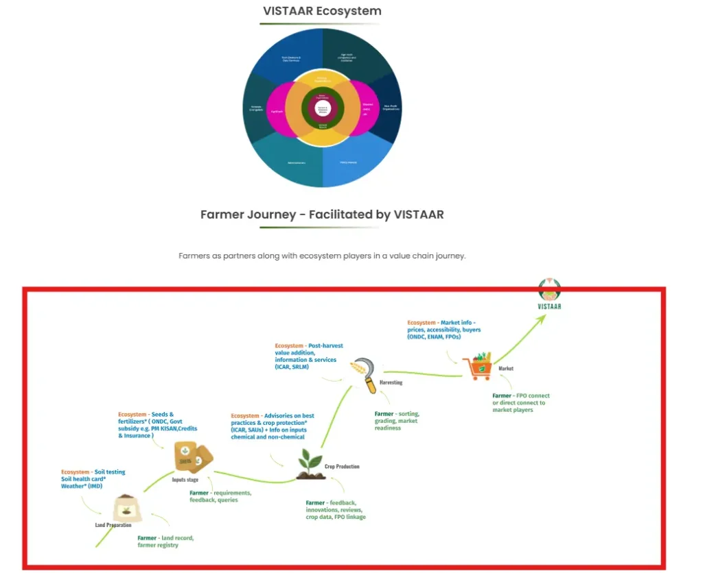 How to Access Bharat-VISTAAR