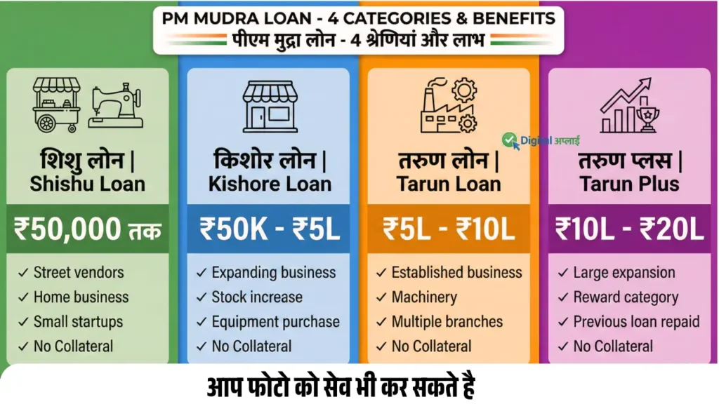 PM Mudra Loan Yojana 4 catogery Shishu Loan, Kishore Loan, Tarun Loan, Tarun Plus Loan