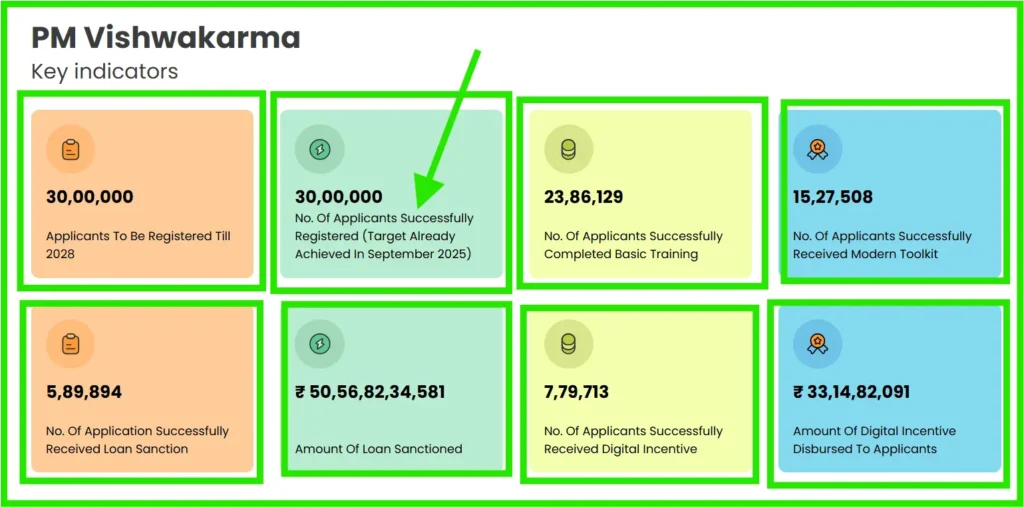 pm Vishwakarma yojana latest data